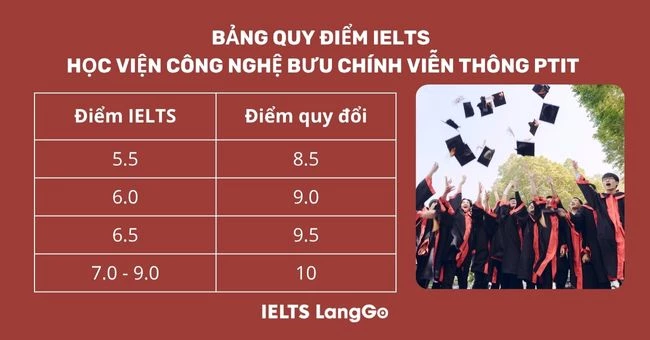 Bảng quy đổi điểm IELTS PTIT 2025