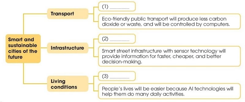 Tiếng Anh 11 Global success Unit 3 Speaking - Hoàn thành sơ đồ