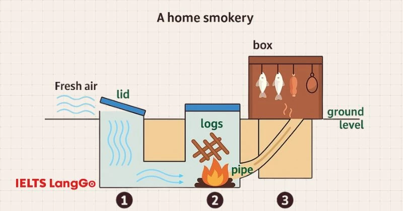 A home smokery IELTS Writing Task 1