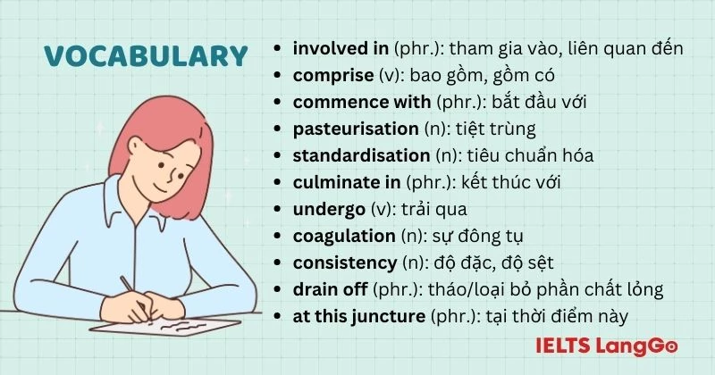 The process of making cheese Writing Task 1 Vocabulary