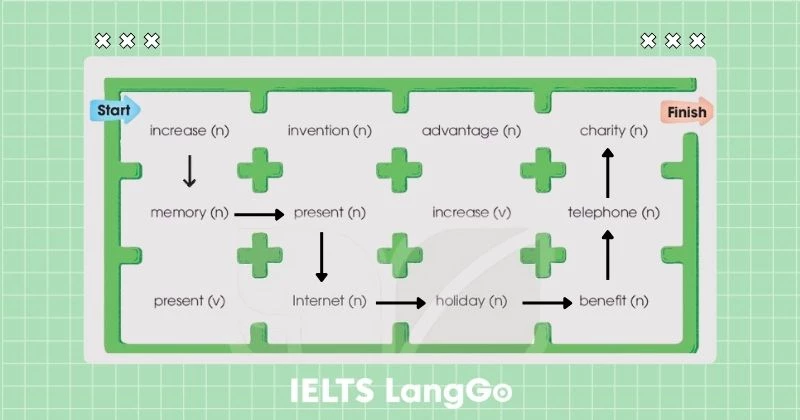 Tiếng anh 10 Review 2 Language Pronunciation