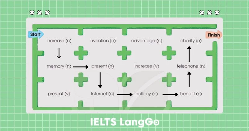 Tiếng Anh 10 Review 2 Pronunciation