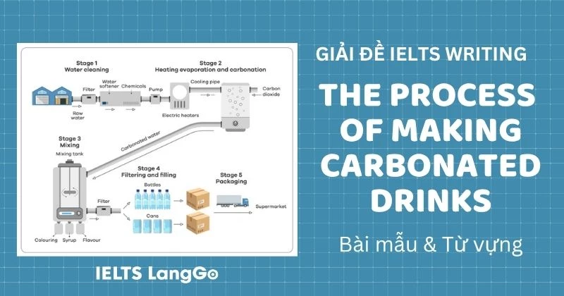 Bài mẫu The process of making carbonated drinks IELTS Writing Task 1