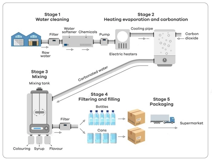 The process of making carbonated drinks IELTS Writing Task 1
