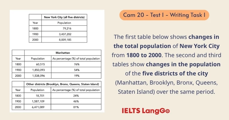 Giải chi tiết Cam 20 - Test 1 - Writing Task 1: Outline và Bài mẫu