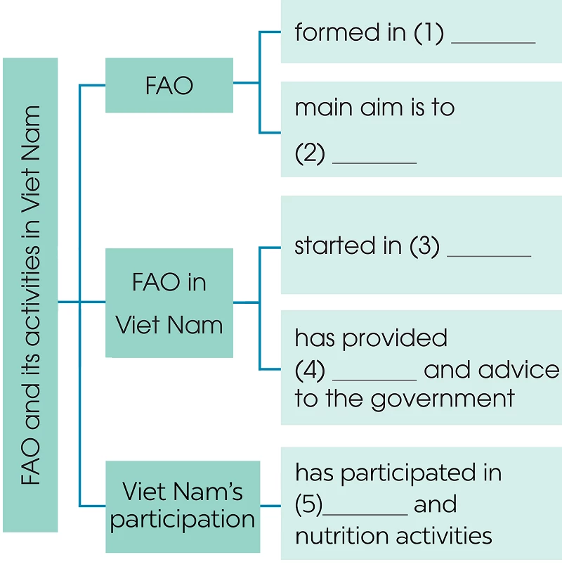 Tiếng Anh lớp 10 Unit 7 Communication and culture