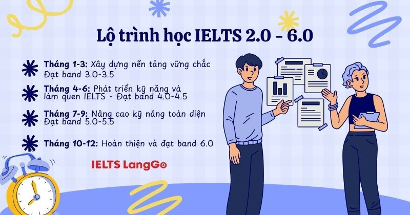 Lộ trình học IELTS 2.0-6.0 theo từng giai đoạn