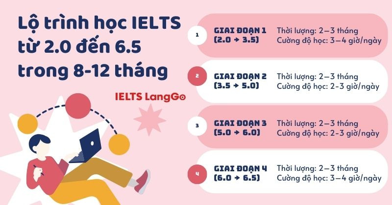 Bạn hoàn toàn có thể đạt được band 6.5 từ 2.0 trong 8-12 tháng