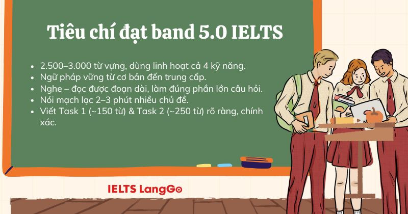 Giai đoạn này bạn đã phải nắm chắc kỹ năng và làm bài thi thử đạt 5.0-5.5