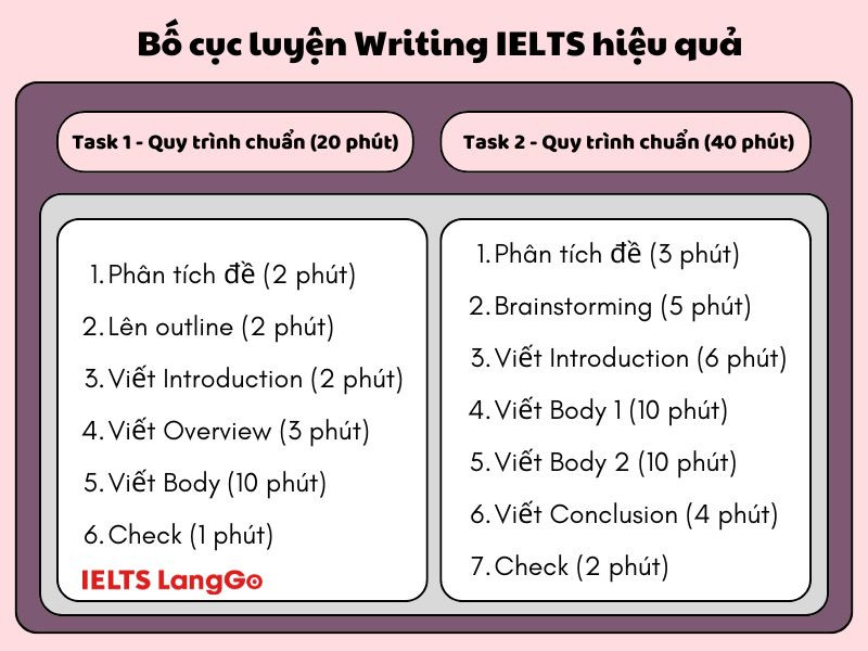 Cấu trúc Writing chiếm trọn điểm band 7.0