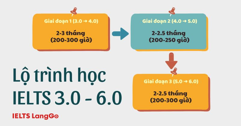 Lộ trình học IELTS từ 3.0 đến 6.0 trải qua 3 giai đoạn chính