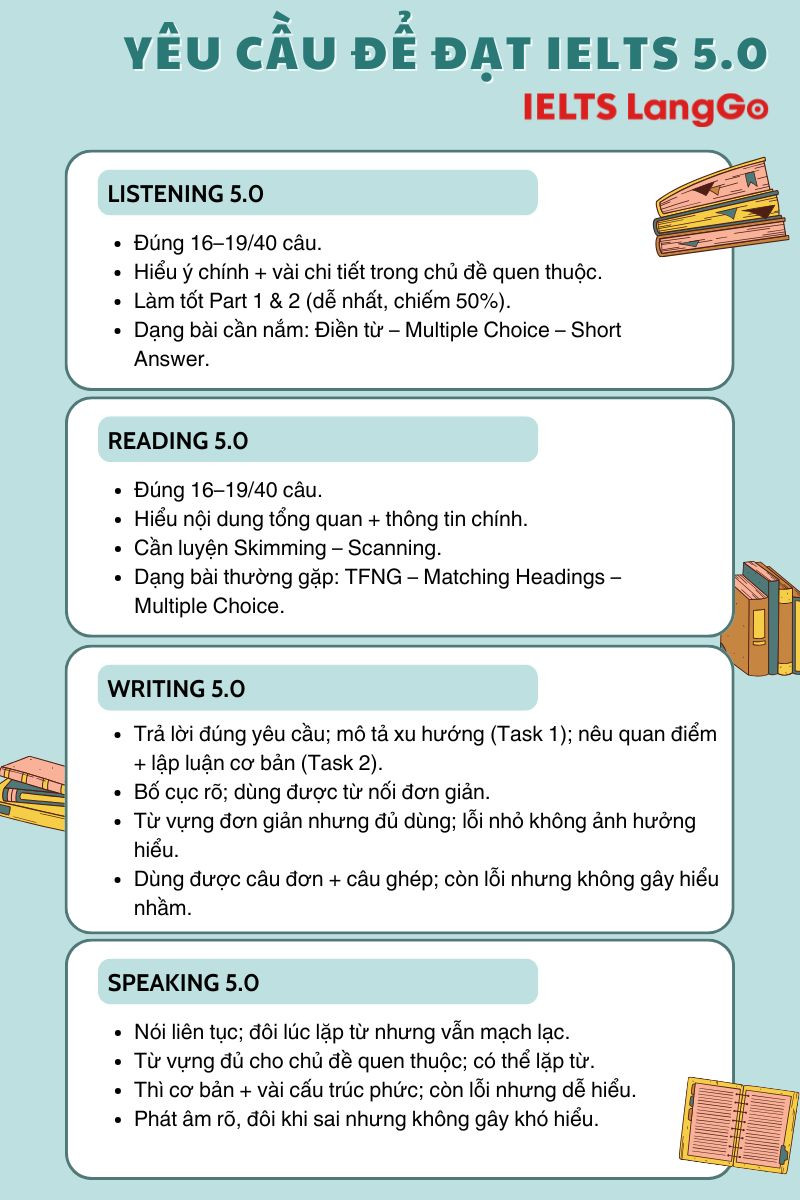 Mục tiêu cho từng kỹ năng để đạt được IELTS 5.0