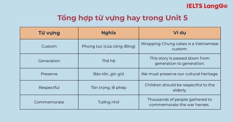 Tổng hợp từ vựng hay trong Unit 5