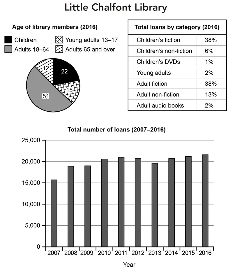 Cambridge 20 Test 3 Writing Task 1 Little Chalfont Library