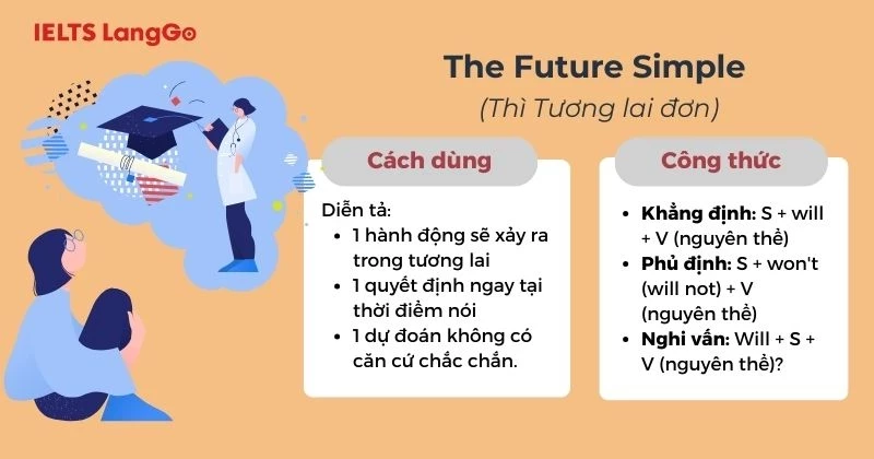 Kiến thức về thì tương lai đơn
