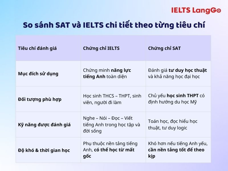 So sánh chi tiết hai loại chứng chỉ quan trọng khi đi du học