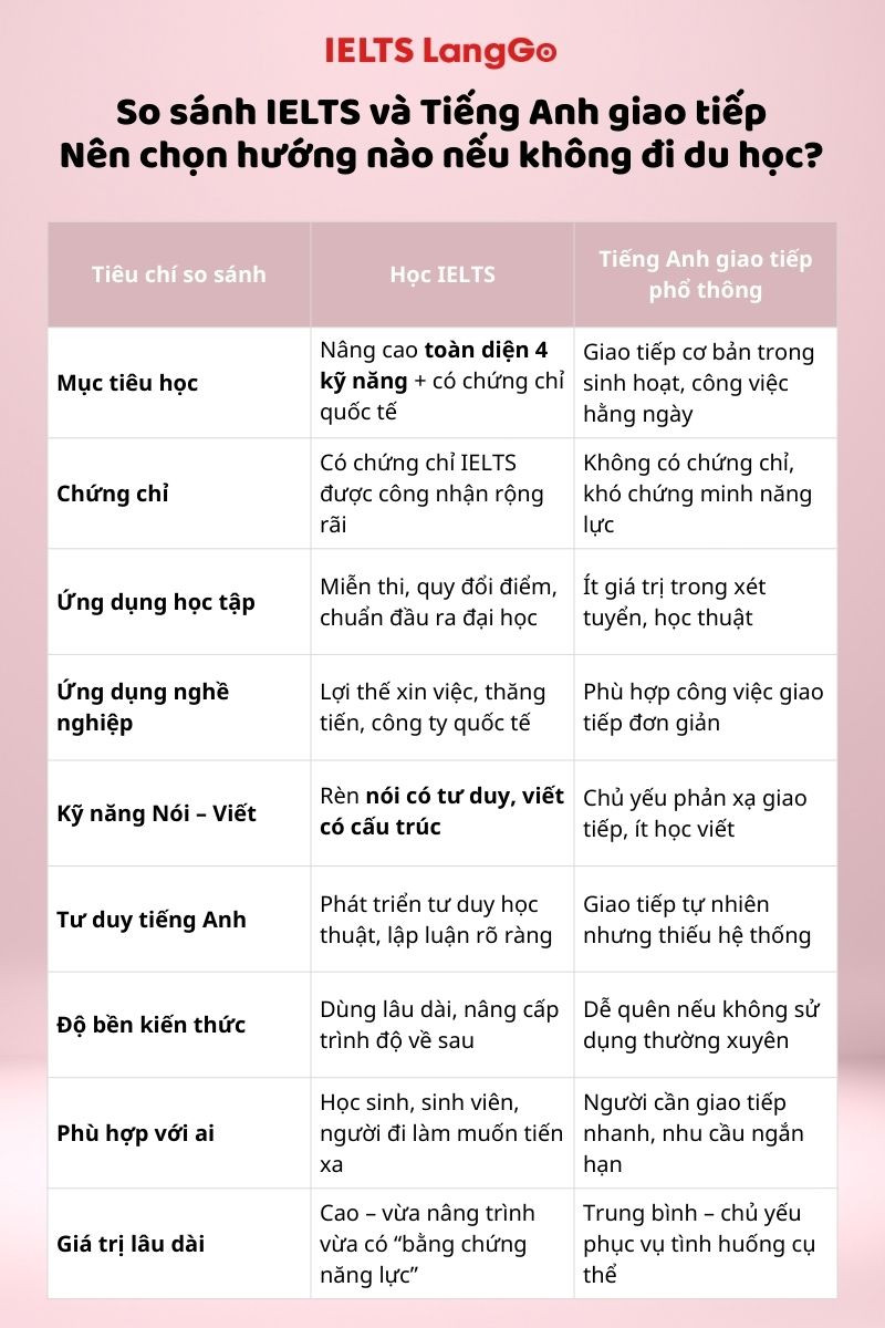 Mỗi chứng chỉ có giá trị sử dụng khác nhau