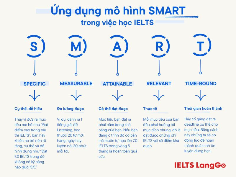 Khắc phục những khó khăn khi học IELTS bằng nguyên tắc SMART