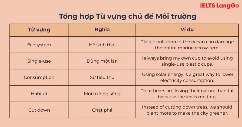 Tổng hợp từ vựng chủ đề Môi trường