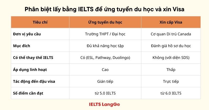 IELTS điều kiện xin Visa Canada và ứng tuyển du học khác nhau