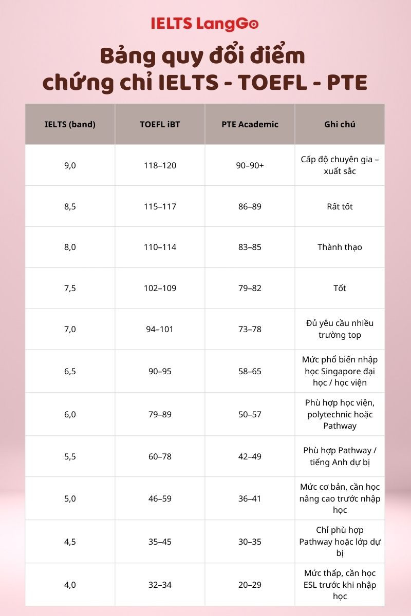 Bảng quy đổi điểm IELTS với các chứng chỉ tiếng Anh phổ biến khác