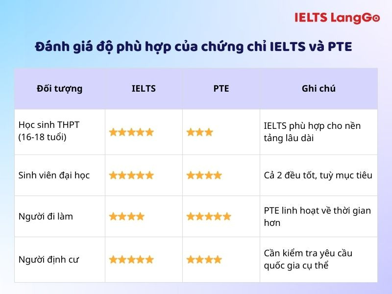 Đánh giá mức độ phù hợp của từng chứng chỉ với từng đối tượng