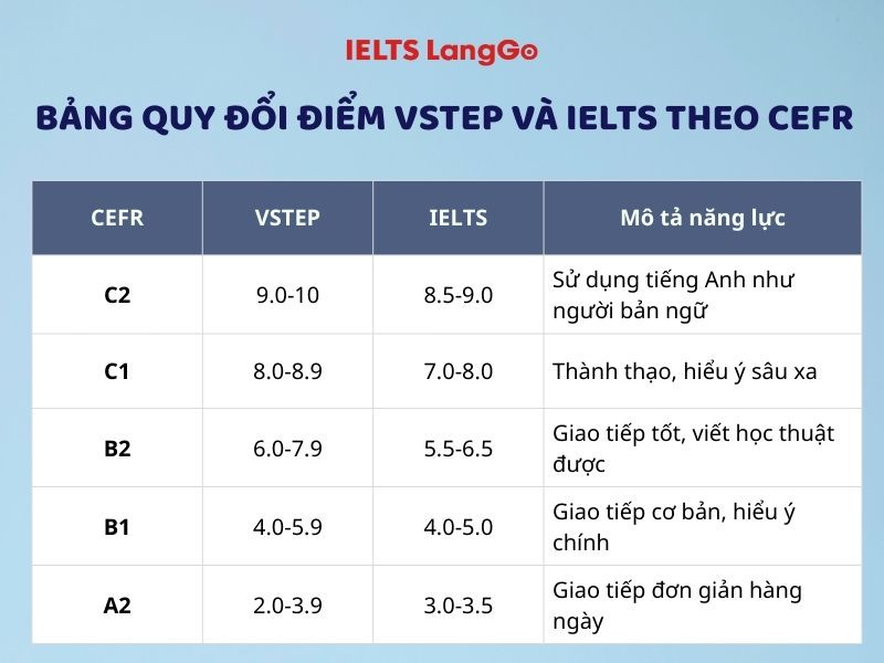 Bảng quy đổi điểm VSTEP sang IELTS theo chuẩn CEFR