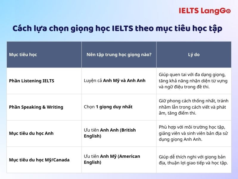 Cách lựa chọn giọng học IELTS hợp lý nhất