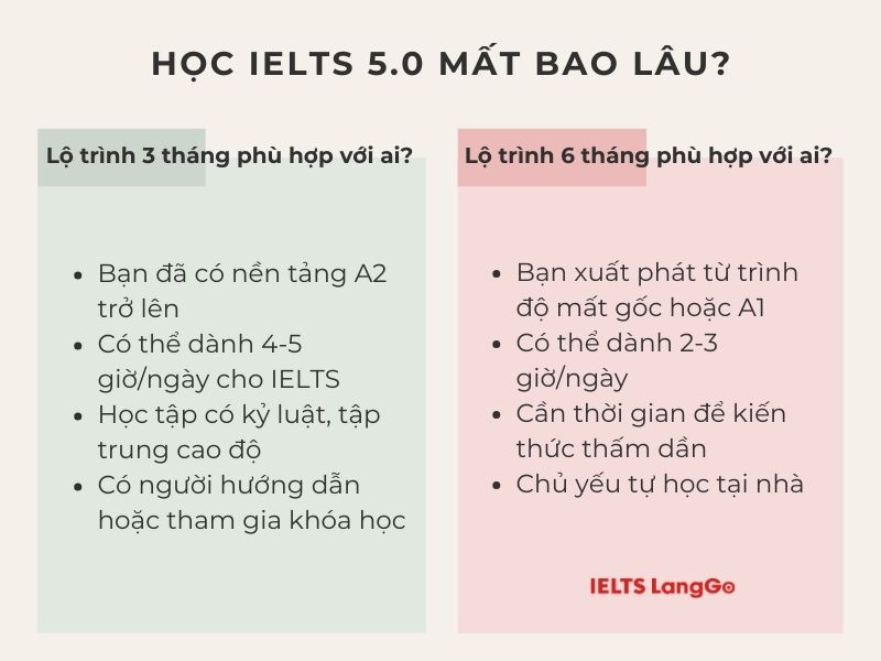 Thời gian học tập để đạt IELTS 5.0 có thể khác nhau tùy từng người