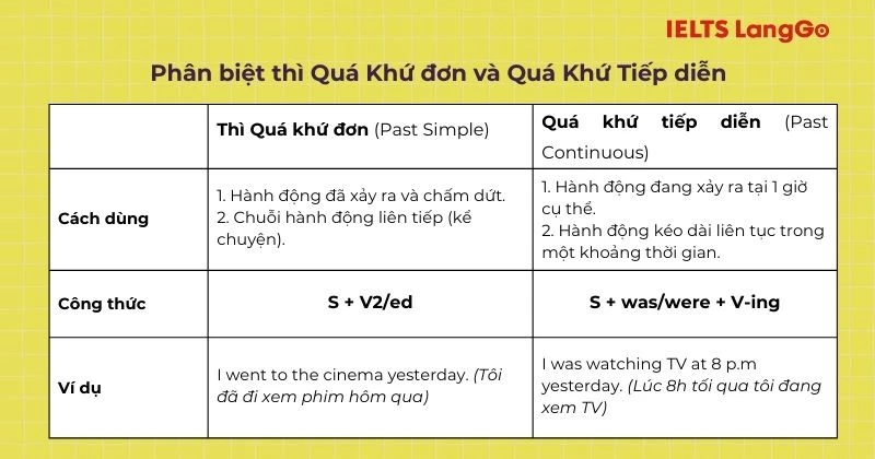 Phân biệt Thì Quá khứ đơn và Thì Quá khứ đơn tiếp diễn
