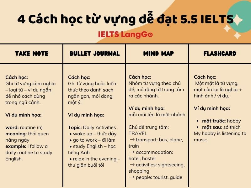 4 cách hiệu quả để ghi nhớ từ vựng IELTS
