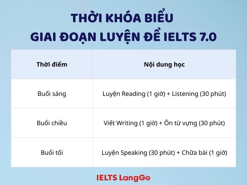 Lịch học minh họa với khoảng thời gian khoa học cho từng kỹ năng