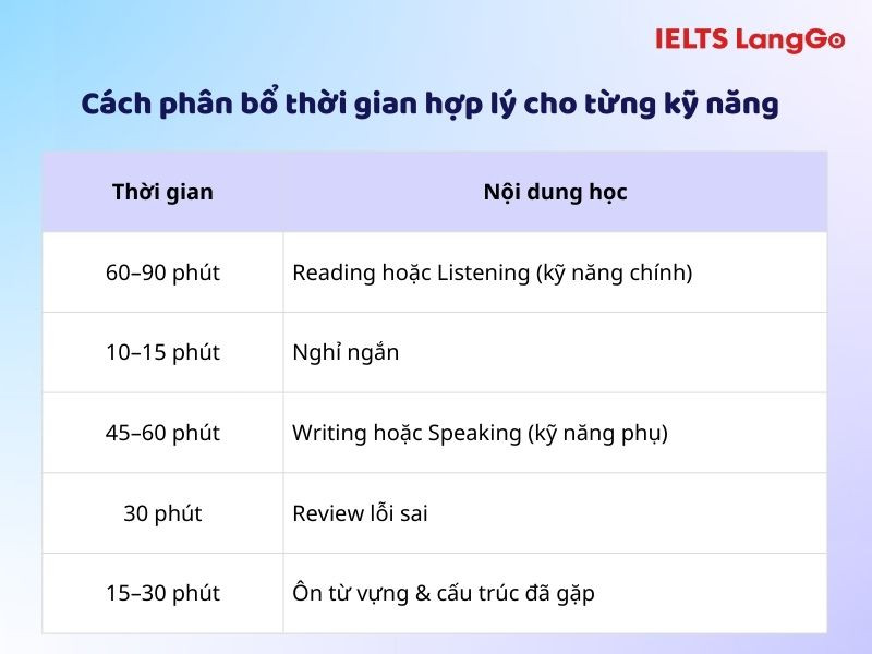 Thời khóa biểu tham khảo cho một ngày học IELTS trong lộ trình 1 tháng