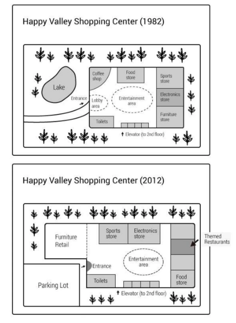 Đề bài Happy Valley Shopping Centre Writing Task 1