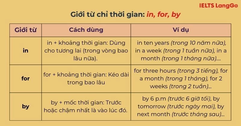 Cách dùng giới từ chỉ thời gian In - For - By