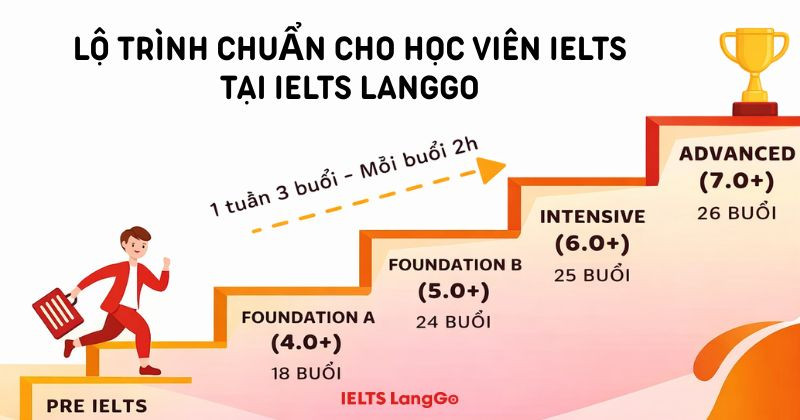 Khi cho con học IELTS, cha mẹ rất nên quan tâm tới lộ trình trung tâm đặt ra