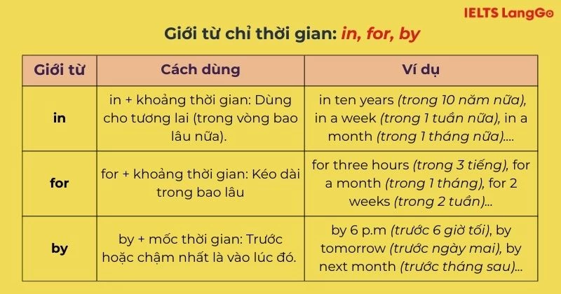 Cách dùng giới từ chỉ thời gian