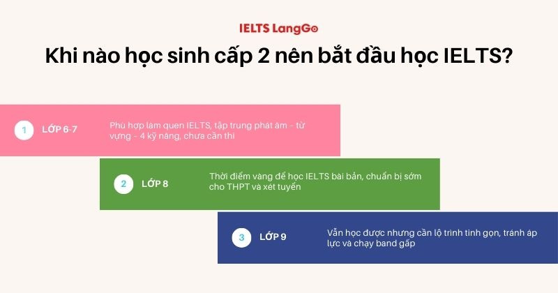 Thời điểm vàng để học IELTS là từ lớp 7-8 khi nền tảng tiếng Anh đã chắc chắn