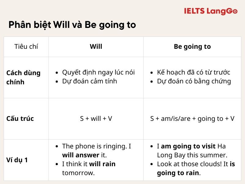 Đây là hai cấu trúc thường bị nhầm lẫn về cách ứng dụng