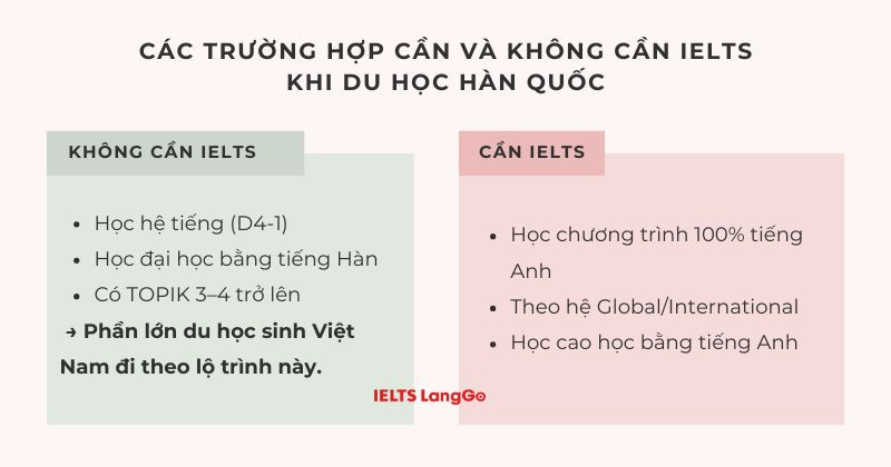 Bạn có thể du học Hàn mà không cần IELTS tùy vào mục đích học tập của bạn