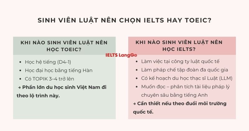 Xác định đúng mục tiêu sẽ giúp sinh viên luật chọn được nên học IELTS hay TOEIC
