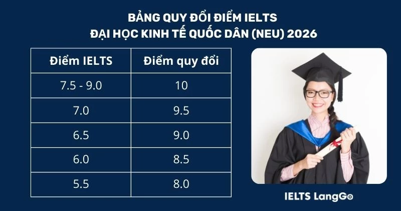Bảng quy đổi điểm IELTS Đại học Kinh tế Quốc dân NEU 2026