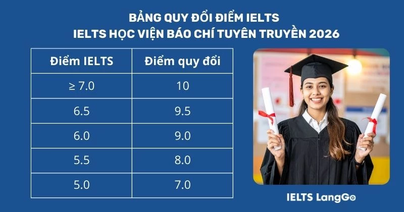 Bảng quy đổi điểm IELTS Học viện Báo chí Tuyên truyền 2026