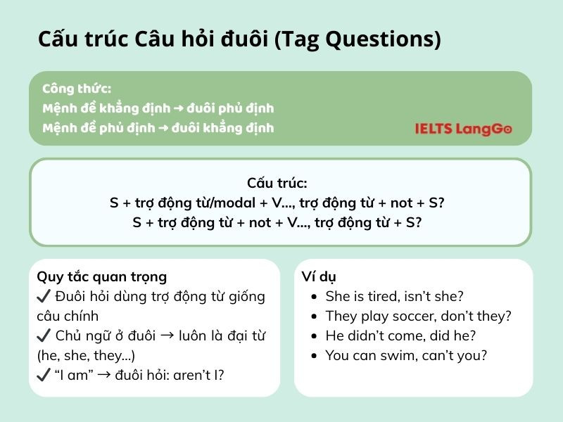Tóm tắt ngắn gọn cấu trúc và lưu ý về Câu hỏi đuôi (Tag Questions)
