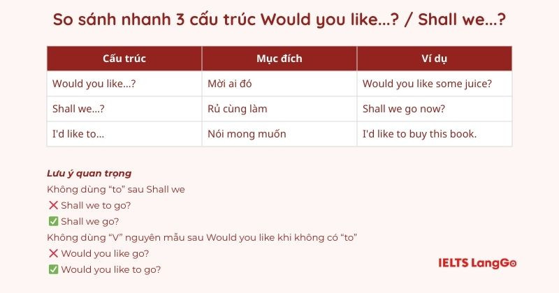 Cách dùng và lưu ý khi sử dụng cấu trúc Would Like/ Shall we