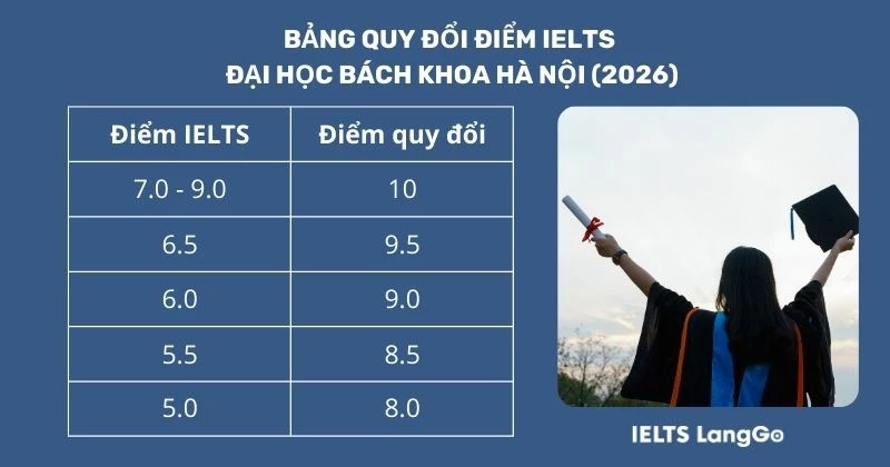 Bảng quy đổi điểm IELTS Đại học Bách Khoa 2026