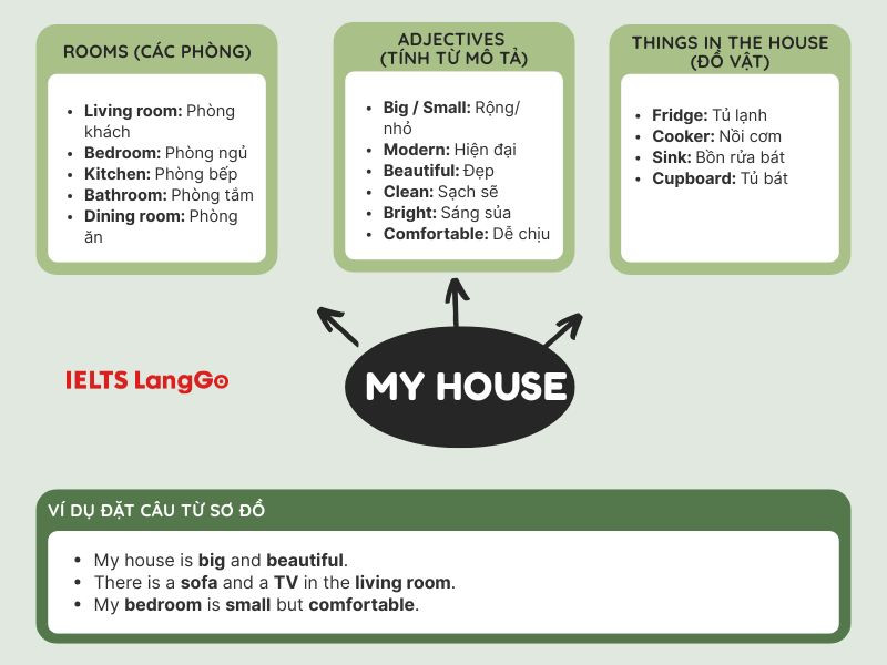 Ví dụ về cách học từ vựng theo nhóm chủ đề
