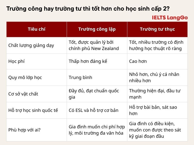 So sánh chi tiết điều kiện của trường công và trường tư tại New Zealand cho học sinh cấp 2