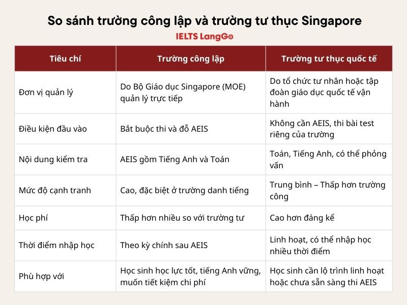 So sánh các điều kiện của trường công và trường tư cho du học sinh cấp 2 tại Singapore