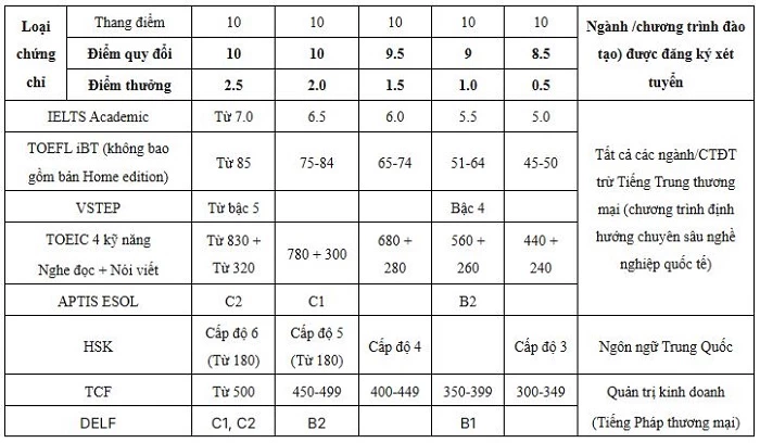 Quy đổi điểm IELTS và các chứng chỉ quốc tế đại học Thương mại 2026